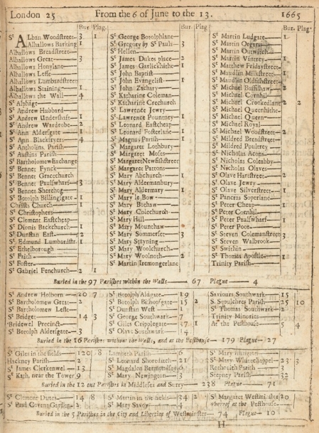 Bill of Mortality showing parish mortality from the 6th of June to the 13th 1665